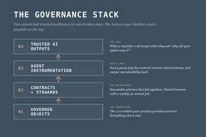 The Governance Stack — four-layer dependency diagram showing governed objects, contracts and stewards, agent instrumentation, and trusted AI outputs