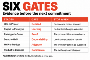 Six gates: Demand begins with another person’s project account, followed by Learning, Proof, Dependability, Adoption, and Commercial repeatability.