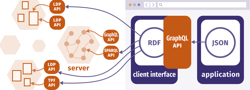 Abstracting data access in web3 systems