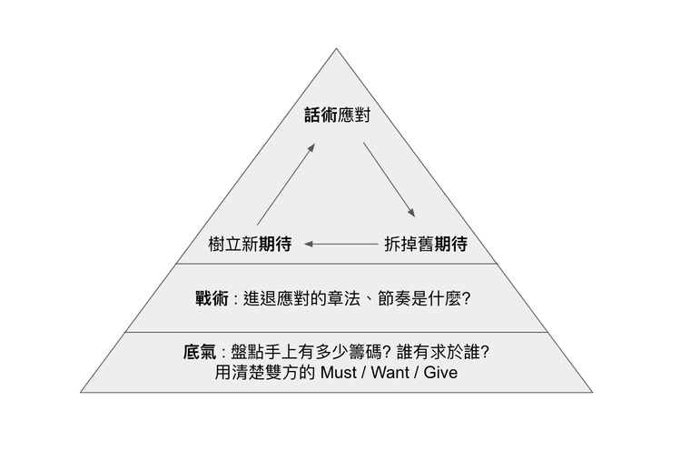 如何快速上手，高效展開談判實戰?