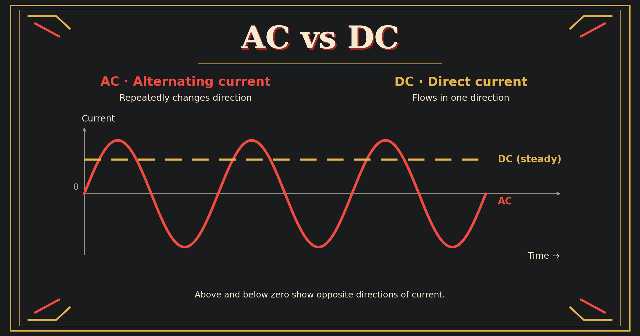 Graph comparing AC and DC current over time: a red AC wave repeatedly crosses zero as it changes direction, while a dashed gold line shows steady DC flowing in one direction.