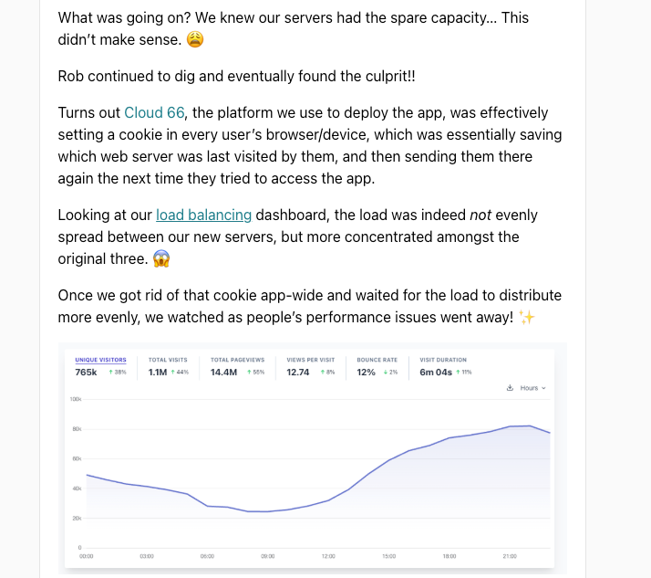 What was going on? We knew our servers had the spare capacity… This didn’t make sense. 😩  Rob continued to dig and eventually found the culprit!!  Turns out Cloud 66, the platform we use to deploy the app, was effectively setting a cookie in every user’s browser/device, which was essentially saving which web server was last visited by them, and then sending them there again the next time they tried to access the app.  Looking at our load balancing dashboard, the load was indeed not evenly spread between our new servers, but more concentrated amongst the original three. 😱  Once we got rid of that cookie app-wide and waited for the load to distribute more evenly, we watched as people’s performance issues went away! 