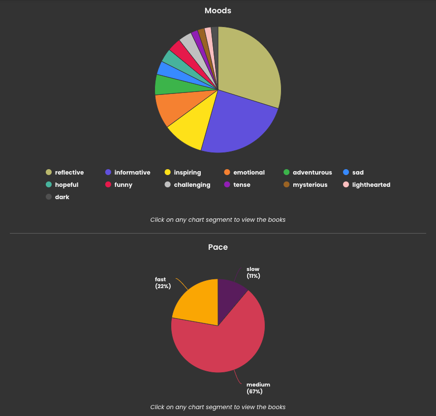 Pie charts of my personal reading journey on The Storygraph. The top pie chart illustrates the mood of the books I've been, which include reflective, informative, inspiring, emotional, adventurous, sad, hopeful, funny, challenging, tense, mysterious, lighthearted and dark. More than half were reflective and informative. The bottom pie chart is on the pace of the books: slow, medium and fast. Almost 70% were medium-paced.