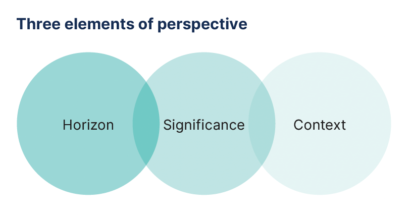 Three ingredients of perspective
