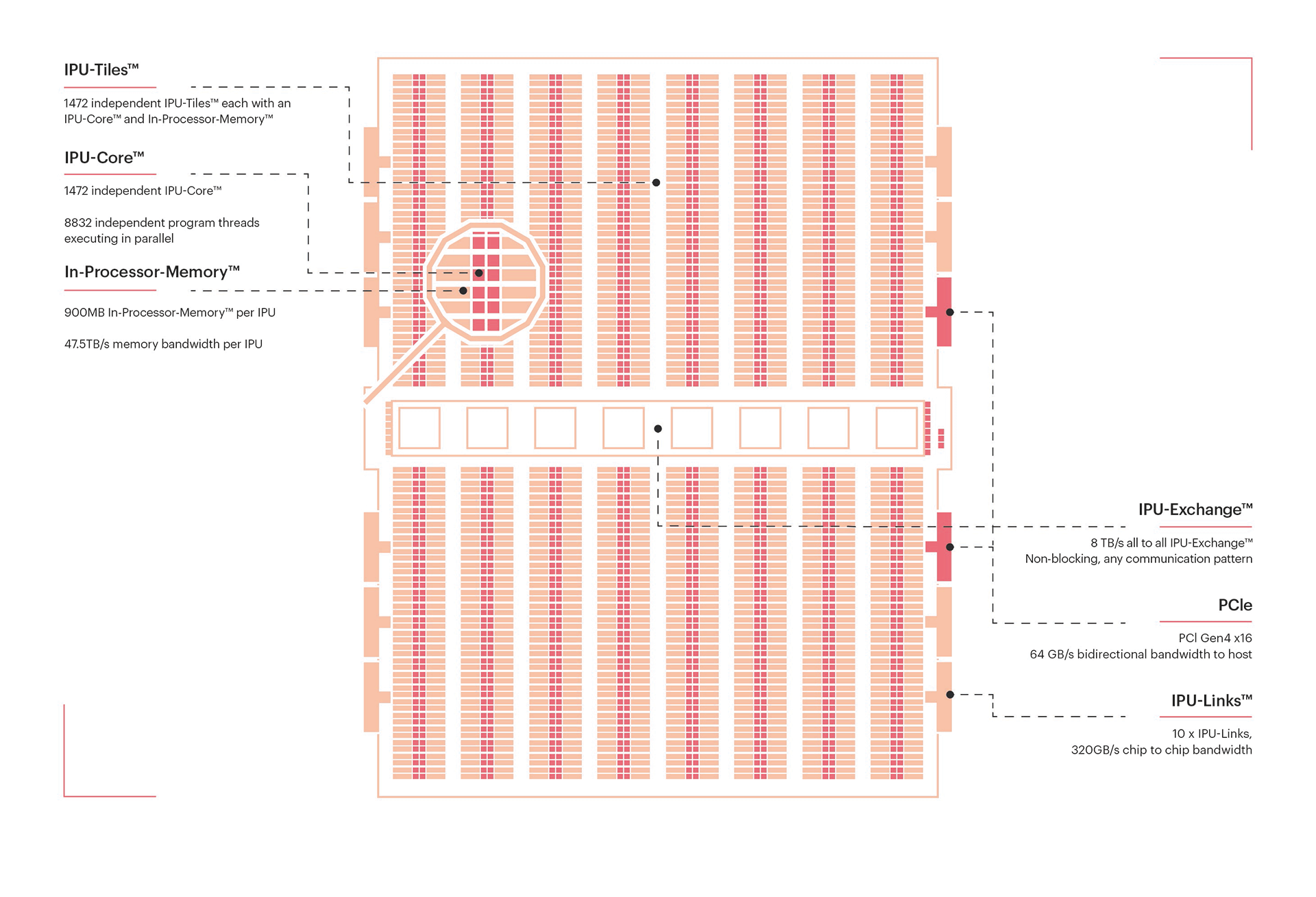 https://www.graphcore.ai/products/ipu