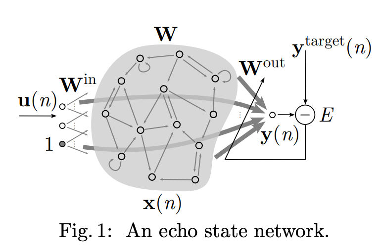 A Practical Guide to Applying Echo State Networks