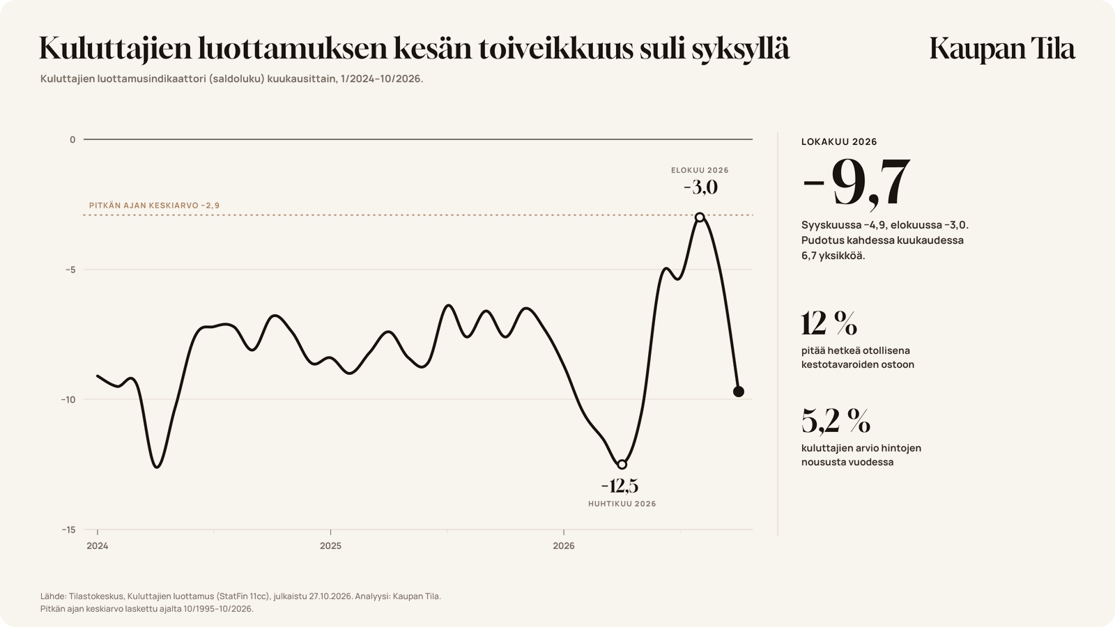 Kuluttajien luottamusindikaattori kuukausittain 1/2024–10/2026