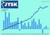 Jysk jatkaa kasvua Suomen vaikeassa huonekalukaupassa