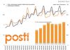 Postilla hienoista kasvua verkkokaupassa kolmannella neljänneksellä