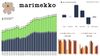 Marimekon kasvu jatkuu kituliaasti kannattavuuden parantuessa