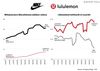 Nike & Lululemon kärsineet viime vuosina eri lähtökohdista