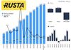Rusta jatkaa tasaisen kasvun tiellä päämarkkinoiden vetämänä