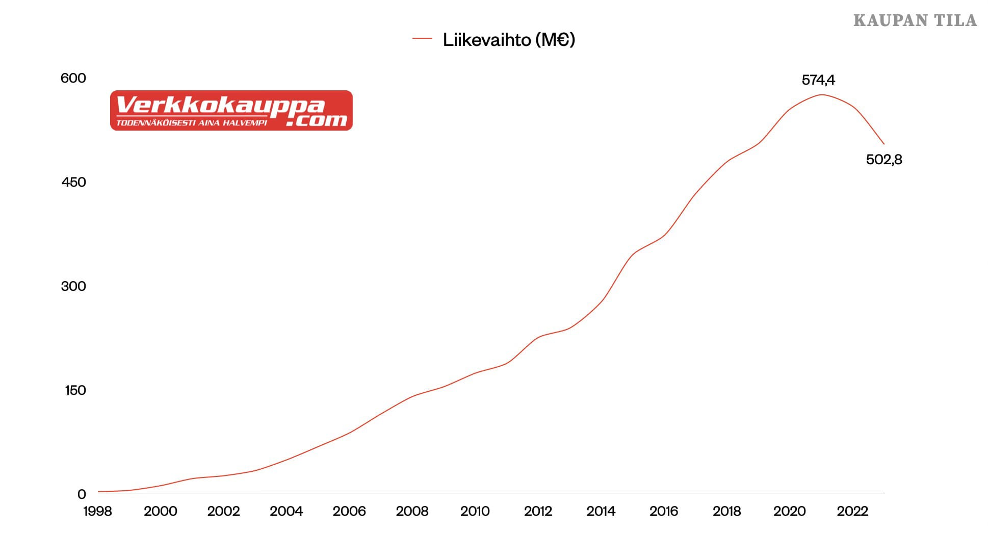 Verkkokauppacomin kasvu 2000-luvulla