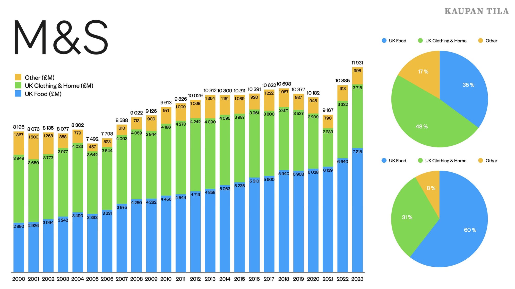 Ruokakauppa on mahdollistanut M&S:n kasvun