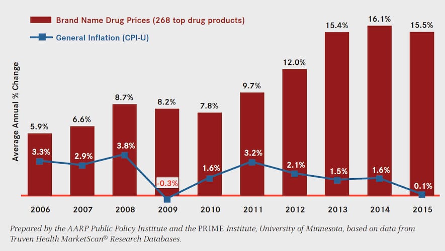 aarp-branded-drug-price-report-chart_dec2016