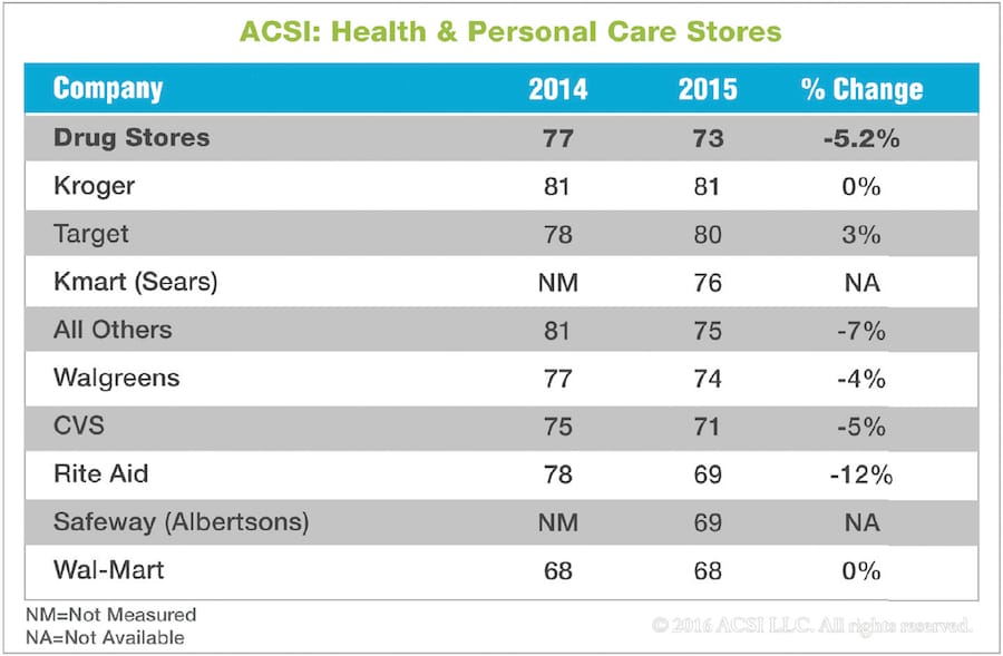 ACSI 2015_drug store chart