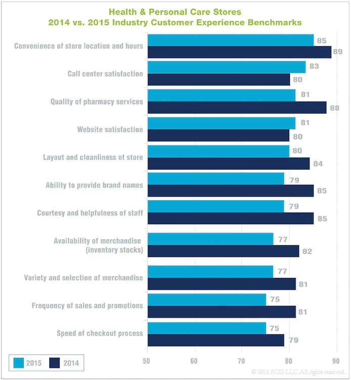ACSI 2015_drug store experience chart