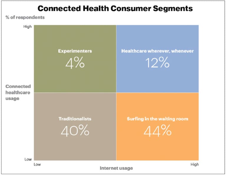 AT Kearney_Connected Health Consumer graphic