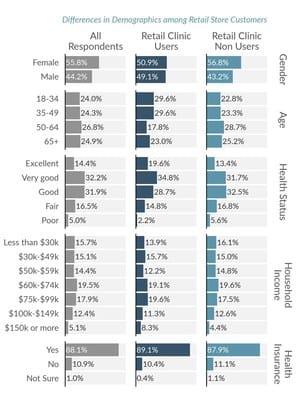 Differences in Demographics among Retail Store Customers
