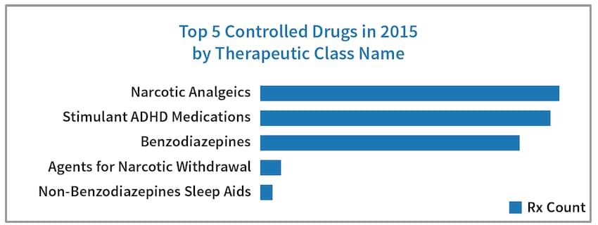 DrFirst EPCS report_drug chart
