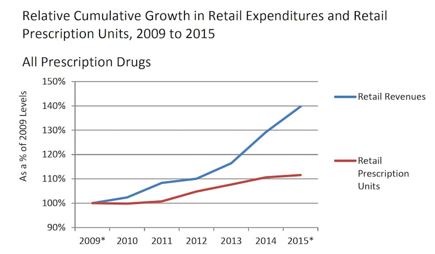 HHS Drug Spending Report chart_March2016