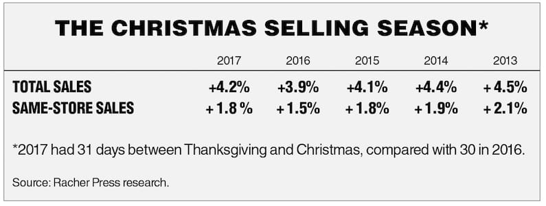 chain drug store holiday sales 2017