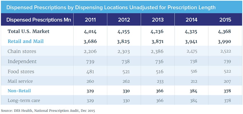 IMS Medicines Report April 2016_Rx Dispensed Chart