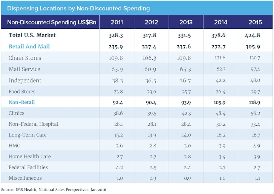IMS Medicines Report April 2016_Rx Spending Chart