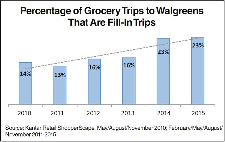 Kantar_Walgreens Grocery Fill-In Trip Chart