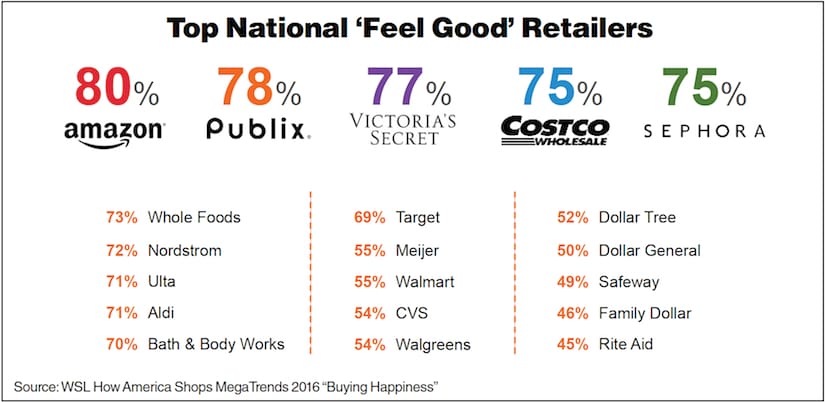 WSL_Feel Good Retailers Chart