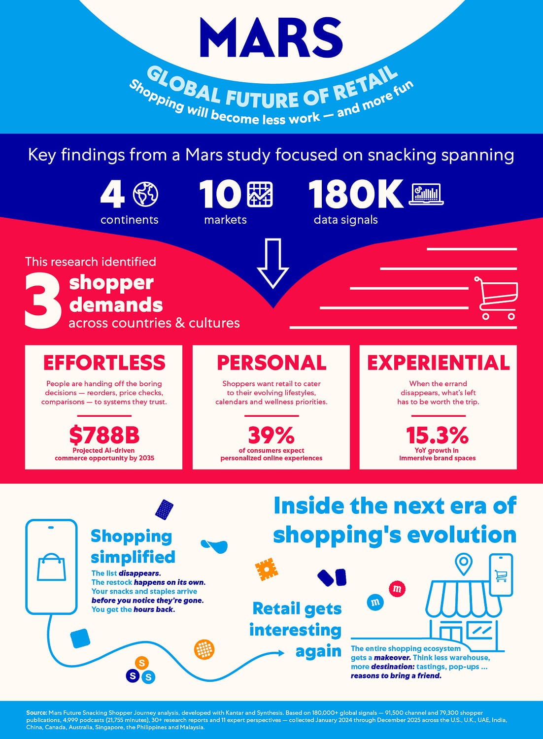Behind these key insights are three critical future shopper demands that are shaping how Mars is thinking about the future: Effortless, Personal and Experiential. Behind these key insights are three critical future shopper demands that are shaping how Mars is thinking about the future: Effortless, Personal and Experiential.