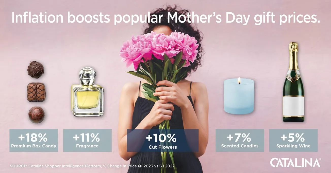 Catalina: Inflation hits 2023 Mother’s Day gift categories