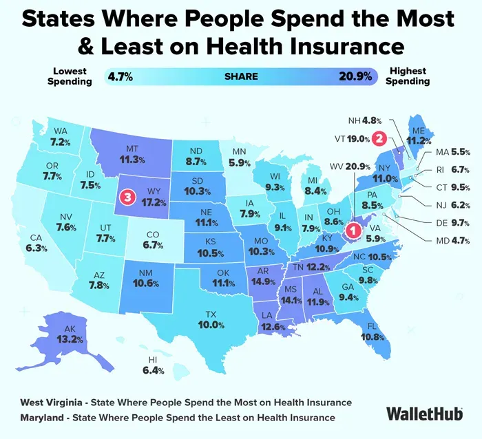 WalletHub looks at states where people spend the most and least on health insurance