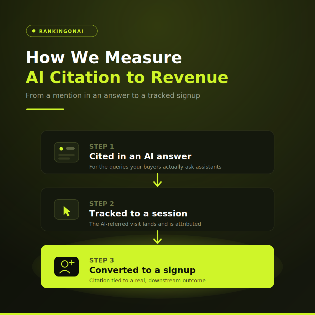 How Does Rankingonai Measure AI-Citation-to-Revenue?