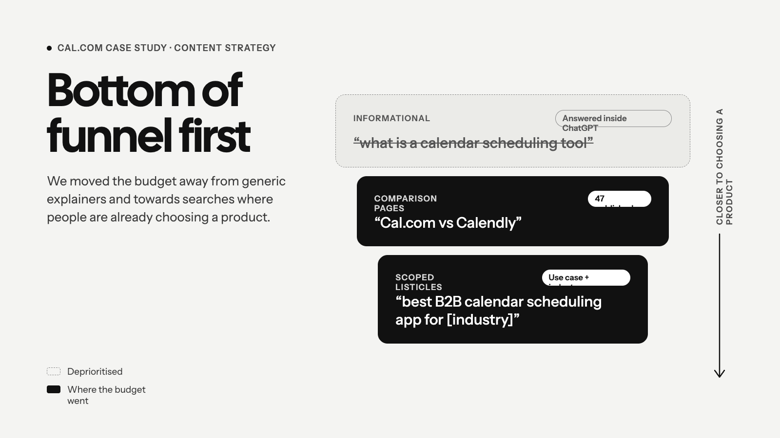 The content strategy: bottom of funnel first