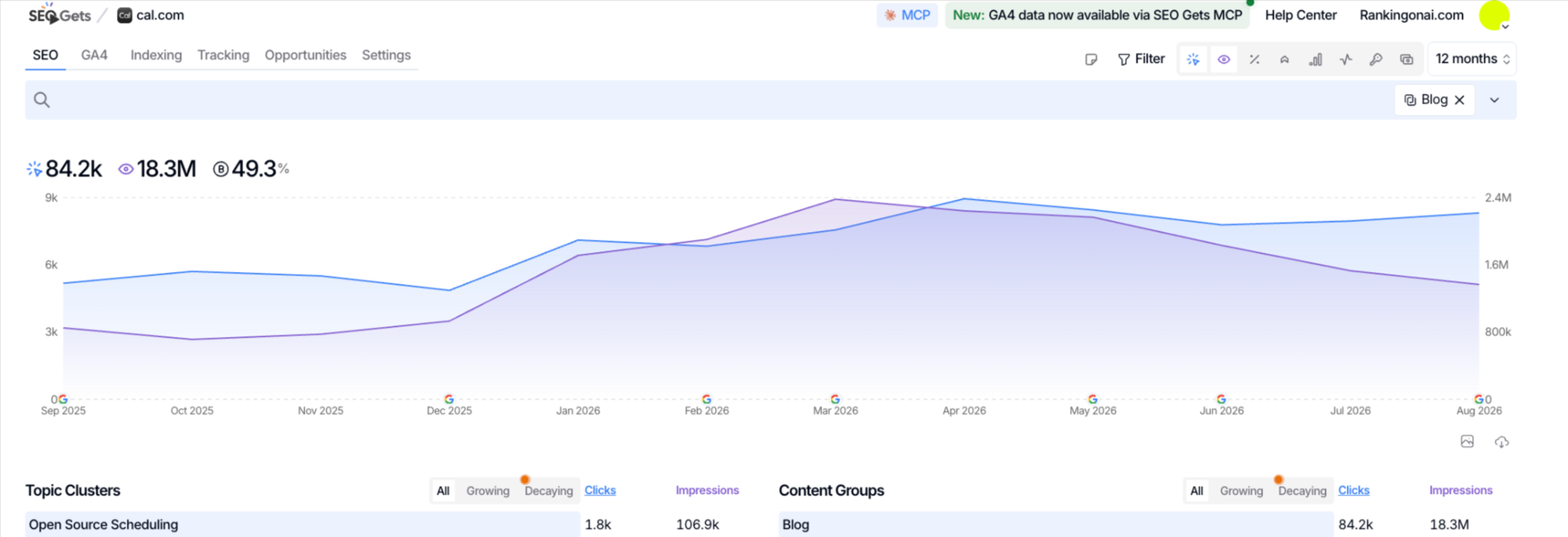 Track revenue per article, then stop trying to track everything