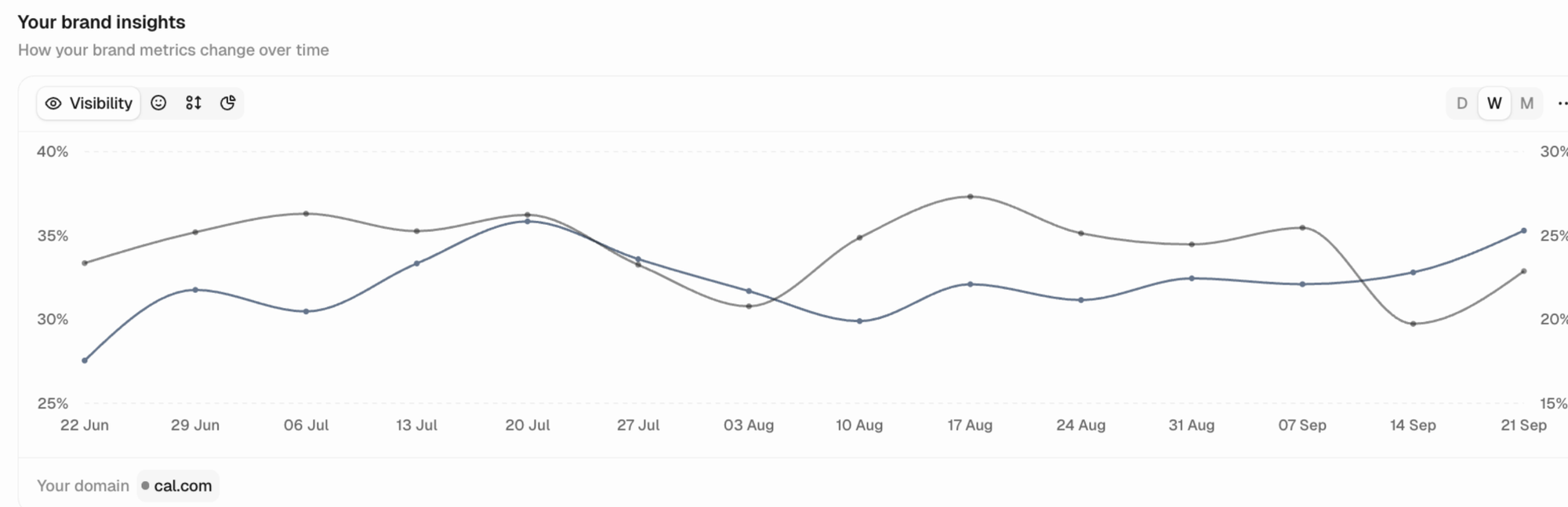 AI search is harder to measure.