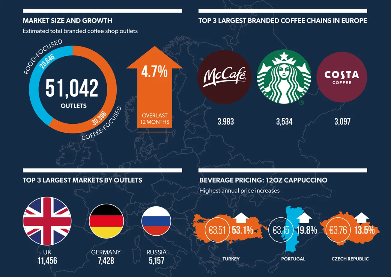 Fastest growth in five years for the European branded coffee shop market