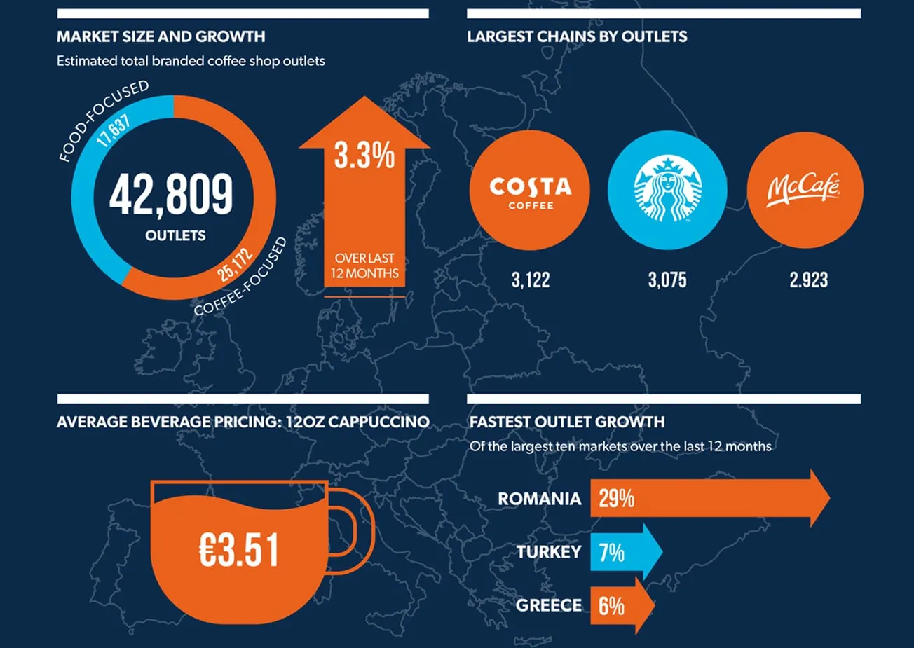 At a Glance – The European Branded Coffee Shop Market 2023