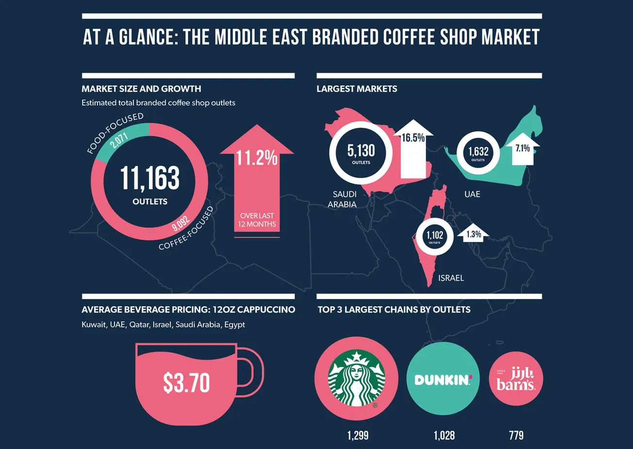 Middle East remains key growth market for branded coffee chains – but regional unrest a concern for operators