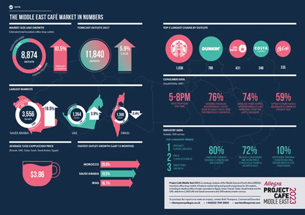 In Depth – The Middle East Branded Coffee Shop Market 2023