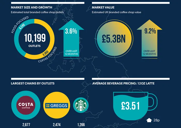 £5.3bn UK branded coffee shop market rallies to exceed 10,000 stores despite headwinds