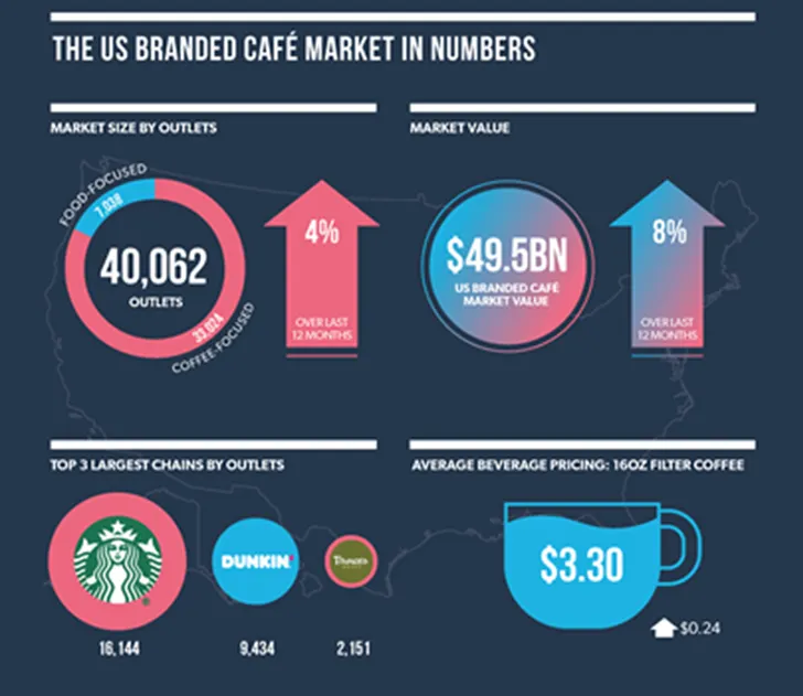 At a Glance – The US Branded Coffee Shop Market 2024