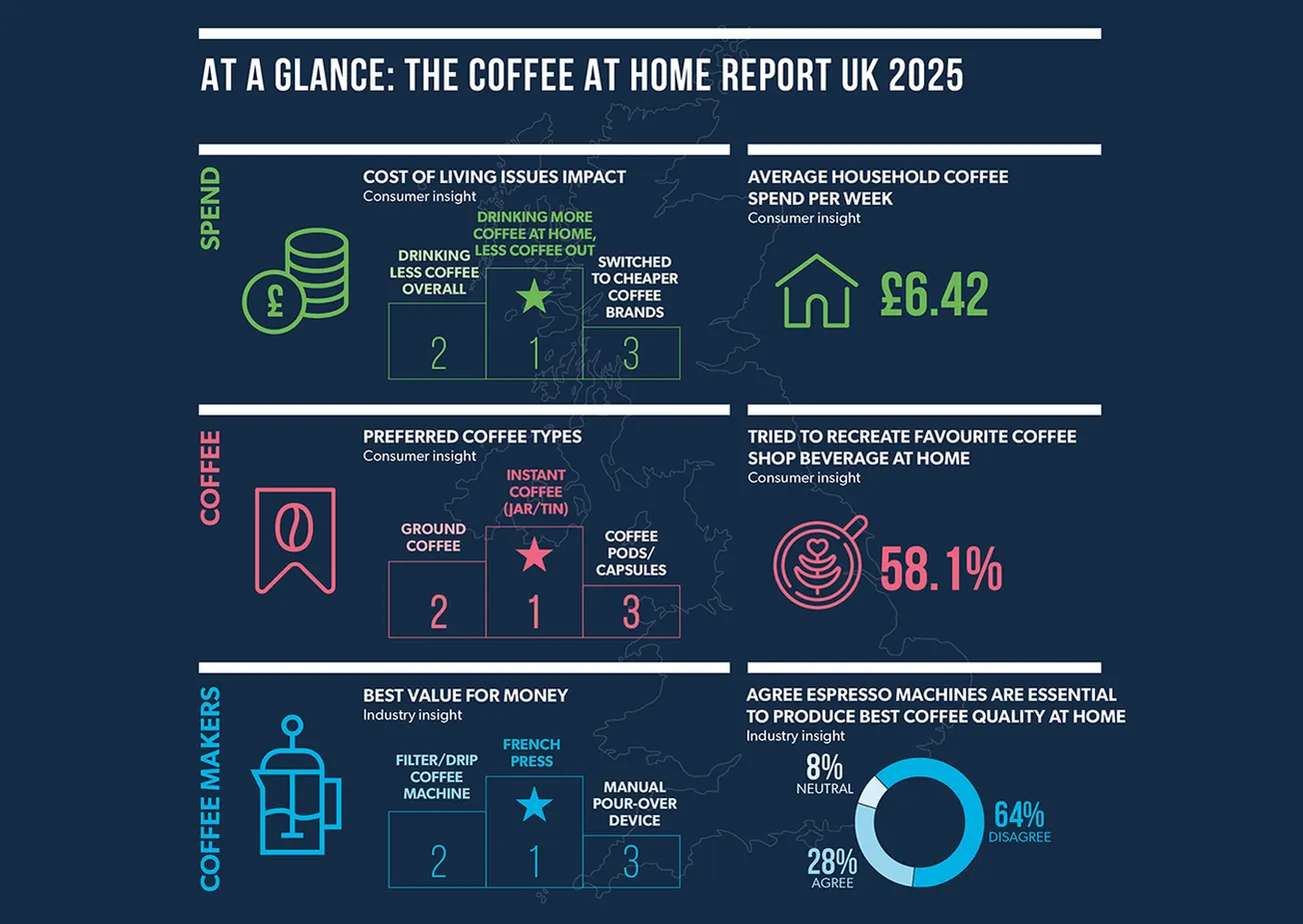 At a Glance – The Coffee At Home UK 2025