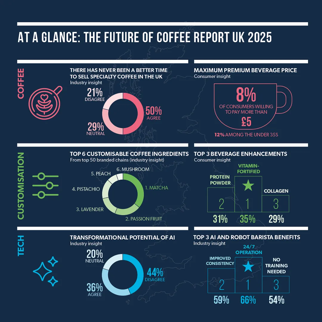 At a Glance – The Future of Coffee UK 2025