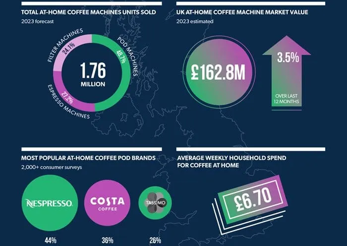 UK at-home coffee market set for growth as consumers bring café quality to their kitchens