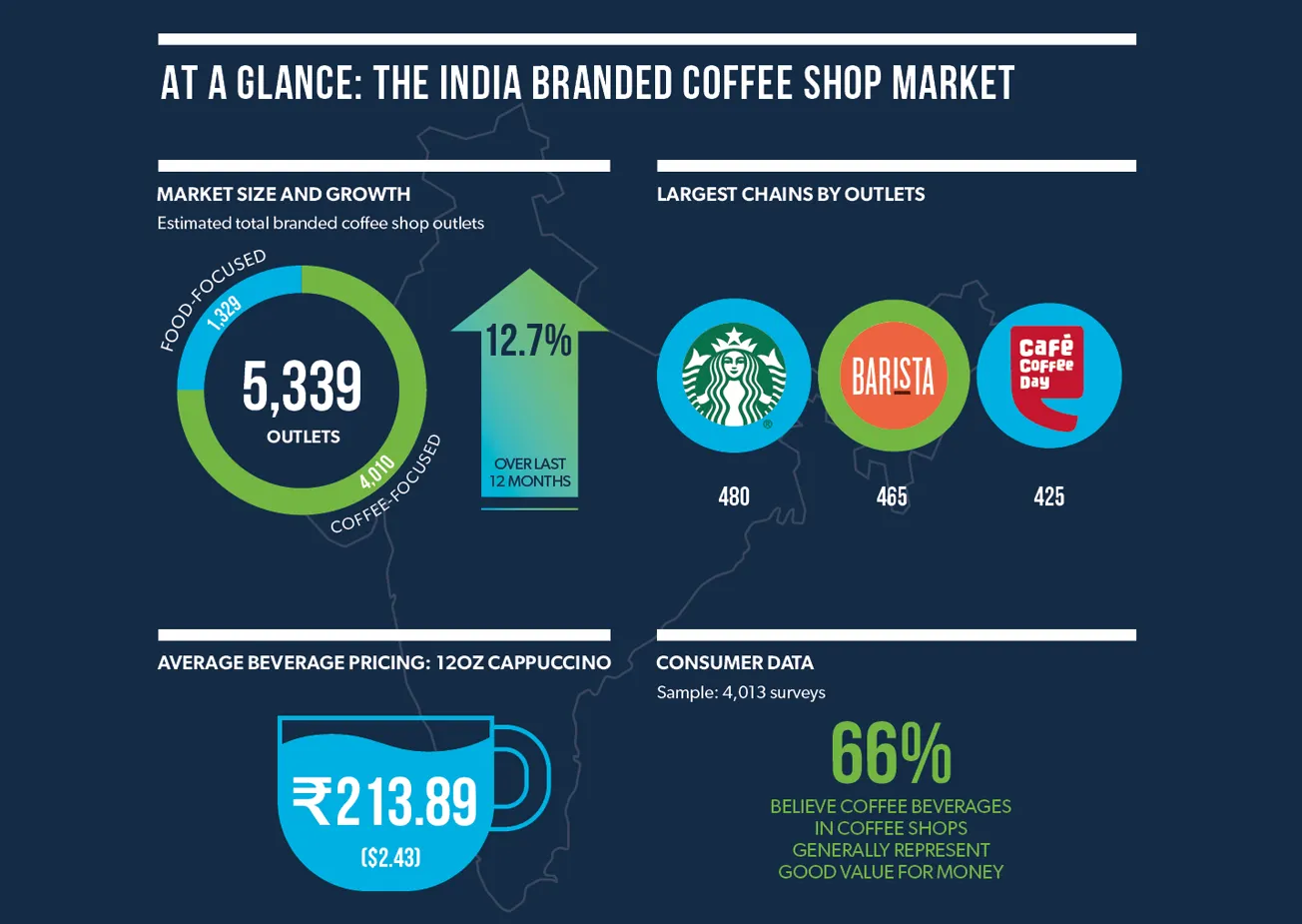 India: a branded coffee shop market brimming with potential