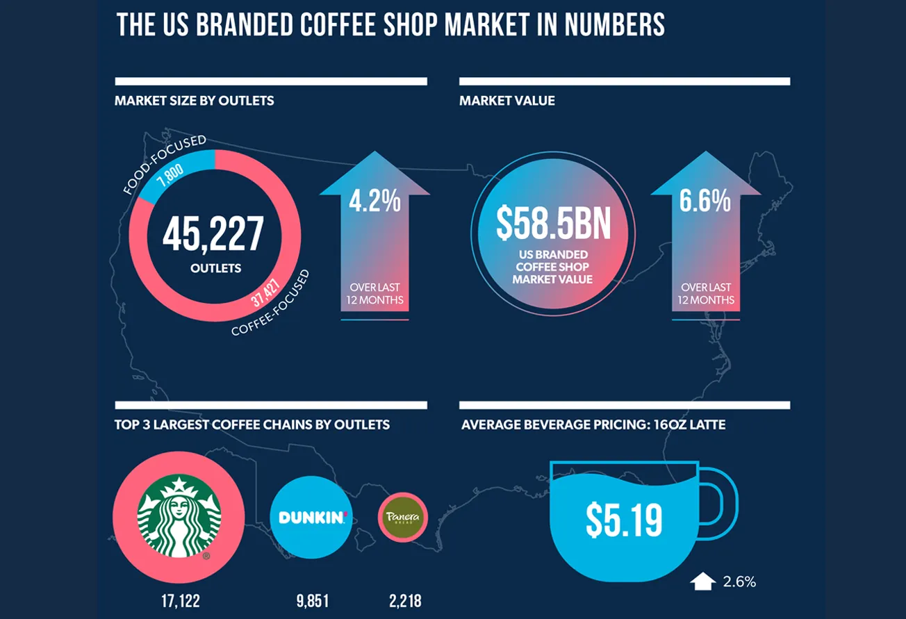 News 24/7: Growth slows in $58.5bn US branded coffee shop market amid unprecedented cost pressures