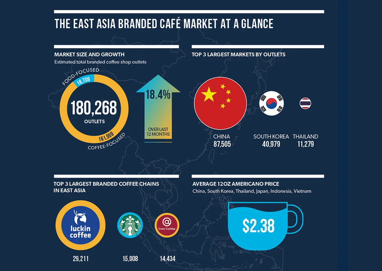 East Asia coffee chain market booms as powerhouse China adds 20,000 stores in a year