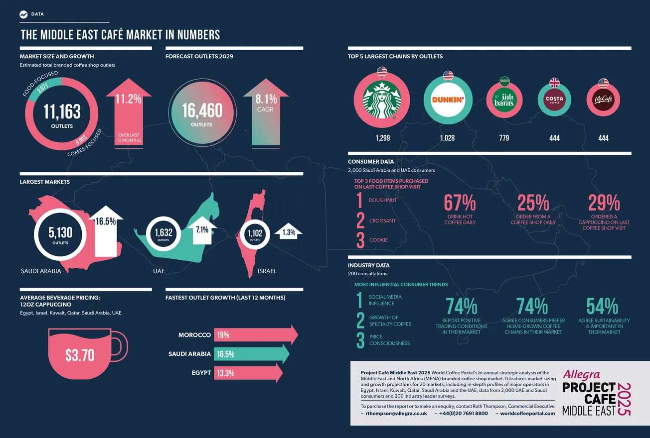 In Depth – The Middle East Branded Coffee Shop Market 2025